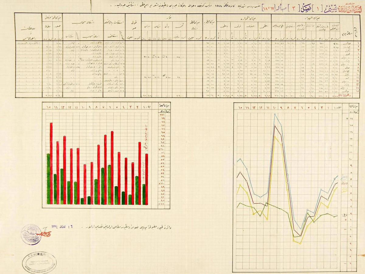 Hüdavendigar Vilayeti İstatistik Müdiriyetinin Hazırladığı 1-15 Ocak 1918 Arası Bursa Hava Durumu Tablosu